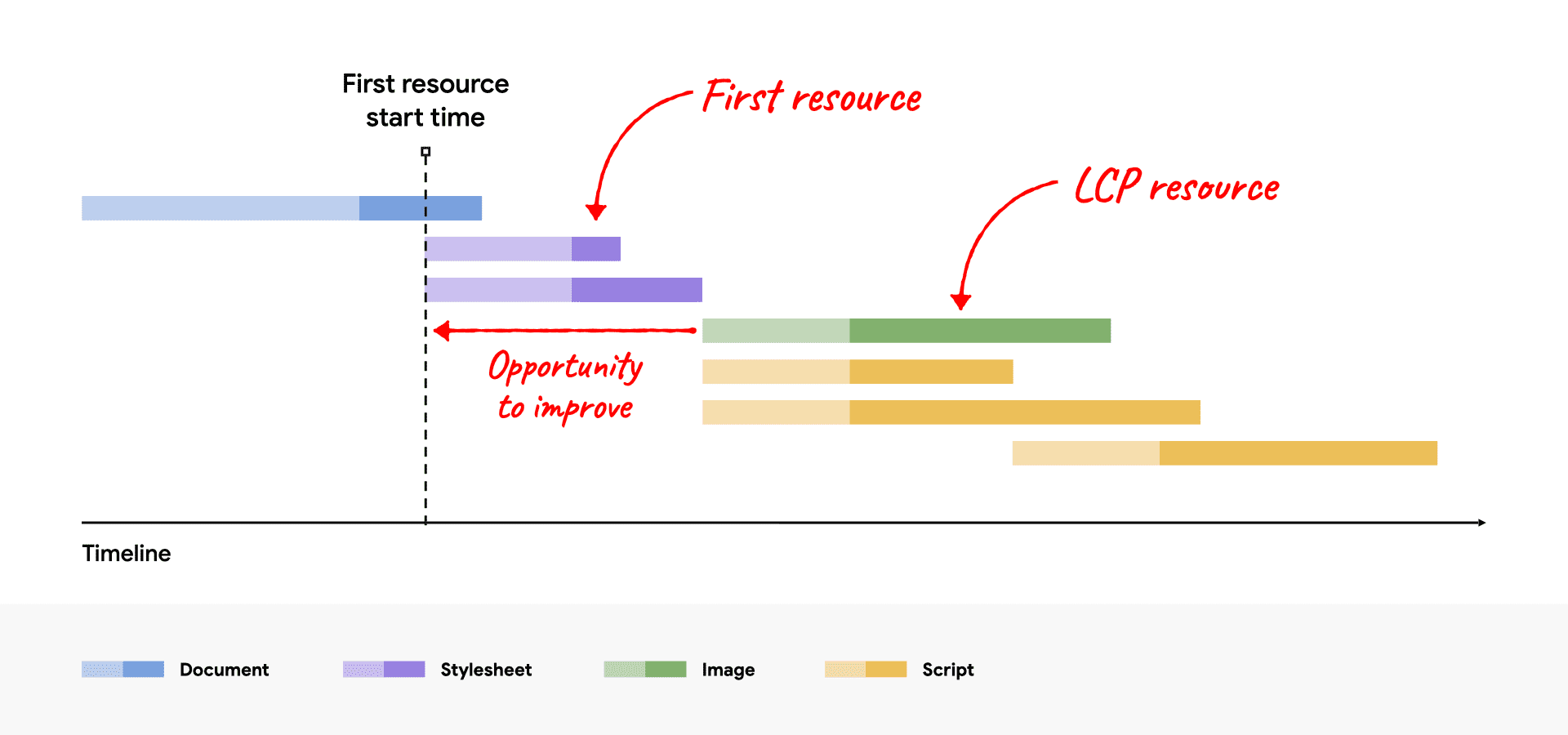 Un diagramma a cascata di rete che mostra la risorsa LCP che inizia dopo la prima risorsa e che mostra l&#39;opportunità di miglioramento