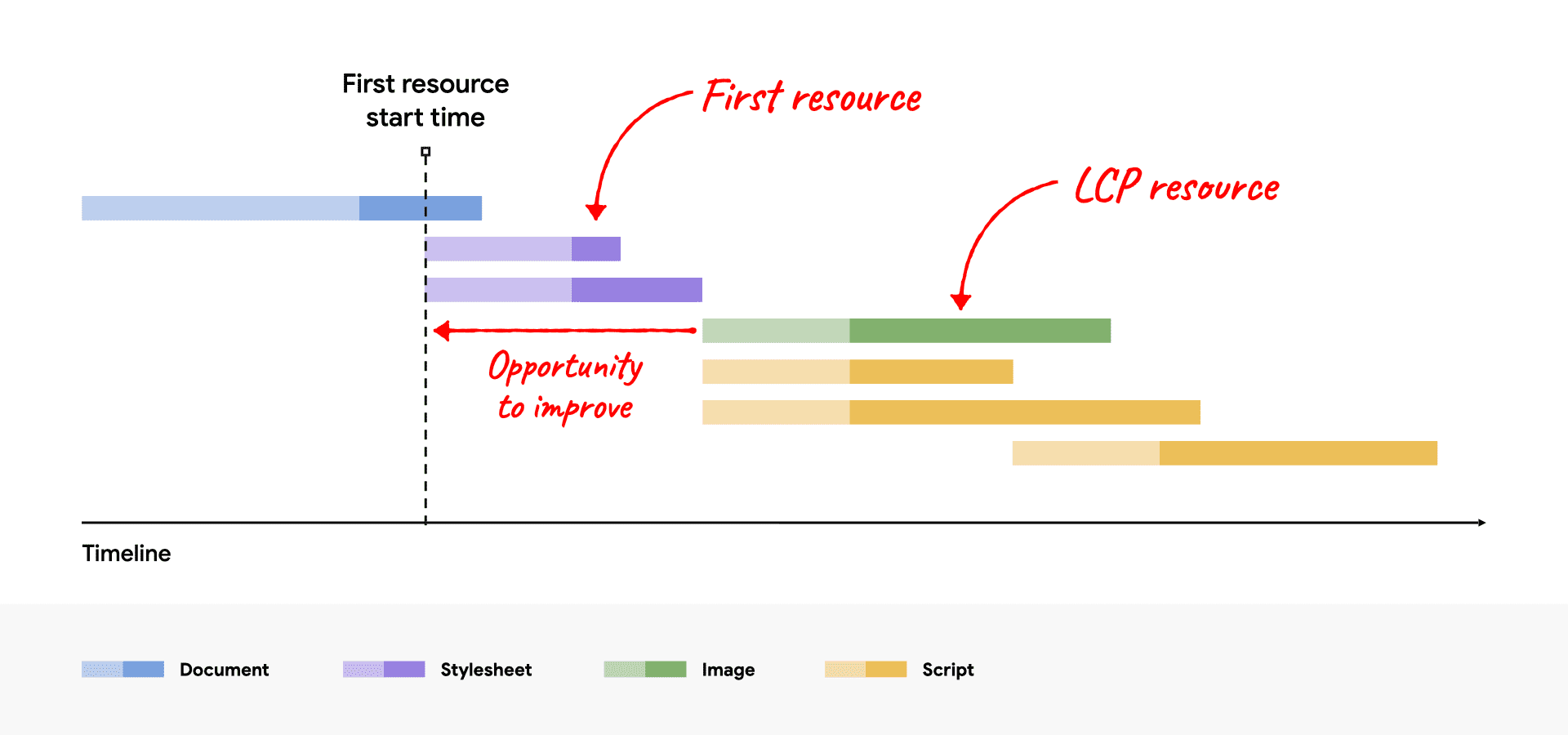 网络瀑布流示意图，显示了在第一个资源之后启动的 LCP 资源，显示了改进机会