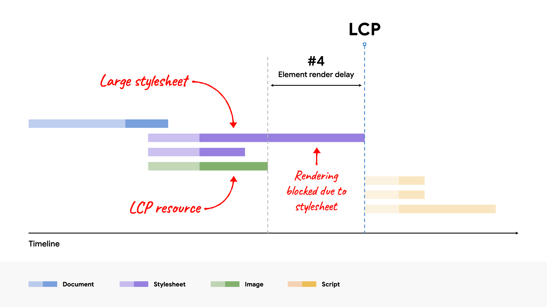 A network waterfall diagram showing a large CSS file blocking rendering of the LCP element because it takes longer to load than the LCP resource