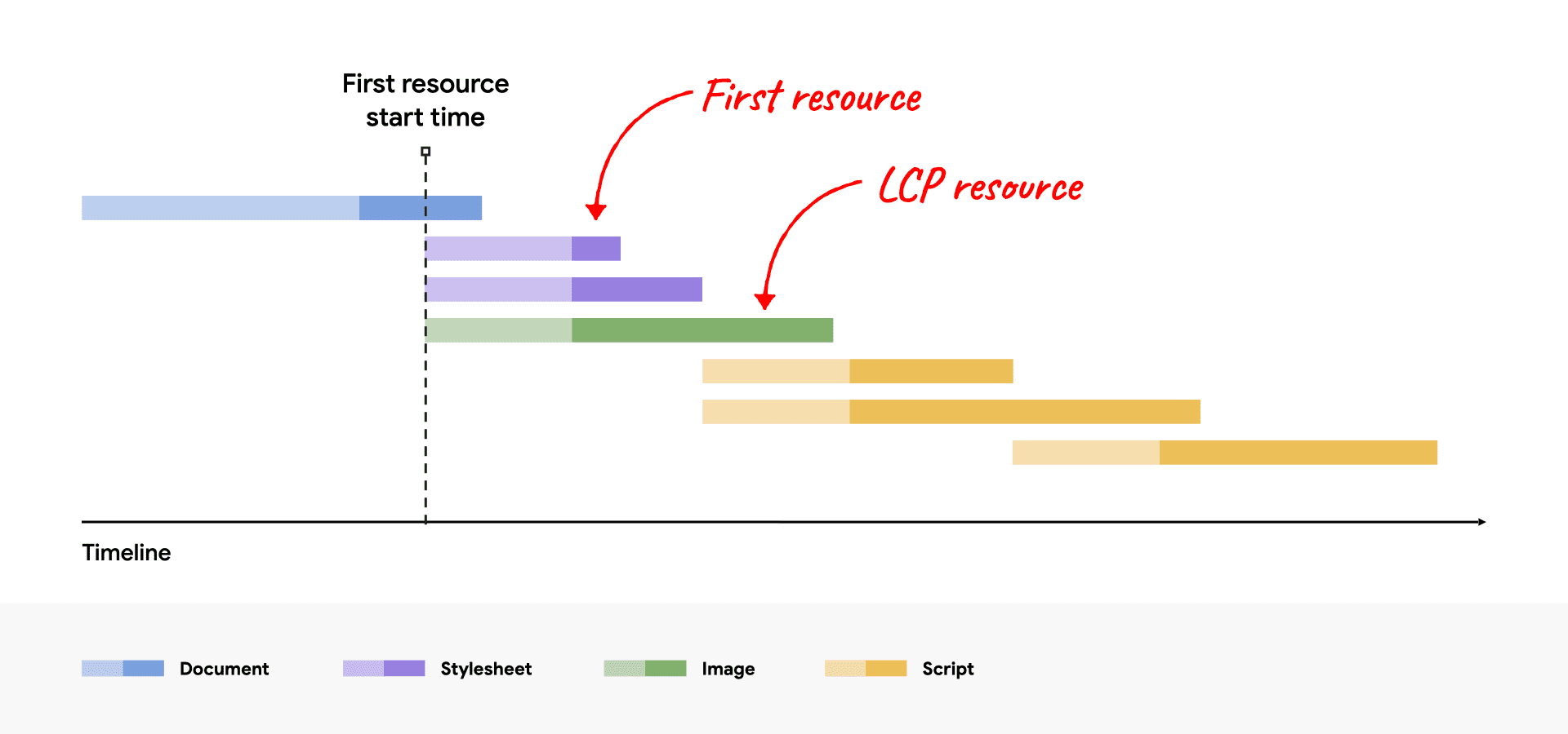 Diagramme d&#39;une cascade réseau montrant la ressource LCP qui démarre maintenant en même temps que la première ressource