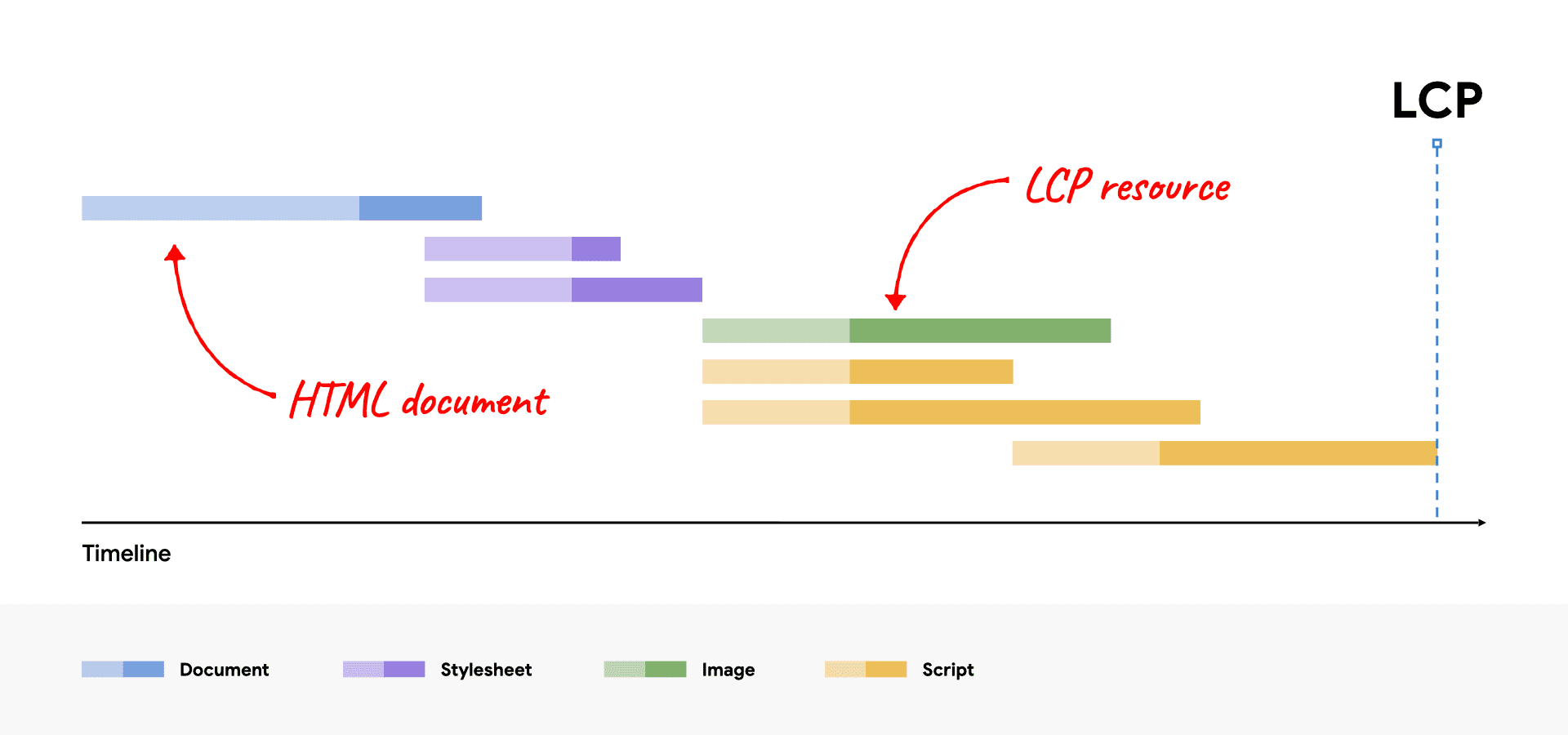 Una visualizzazione a cascata della rete con le risorse HTML e LCP evidenziate