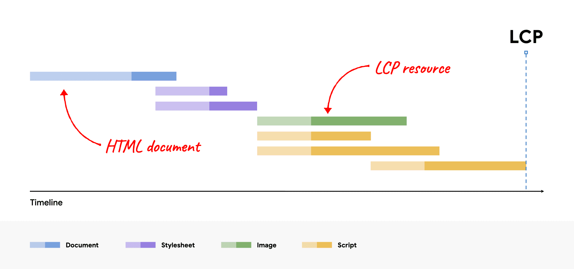 Uma hierarquia de rede com os recursos HTML e LCP destacados