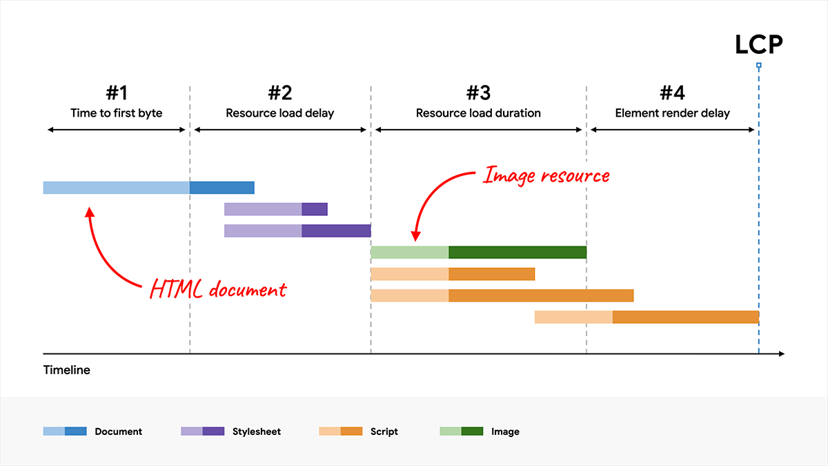 Répartition du LCP mettant en évidence les quatre sous-catégories