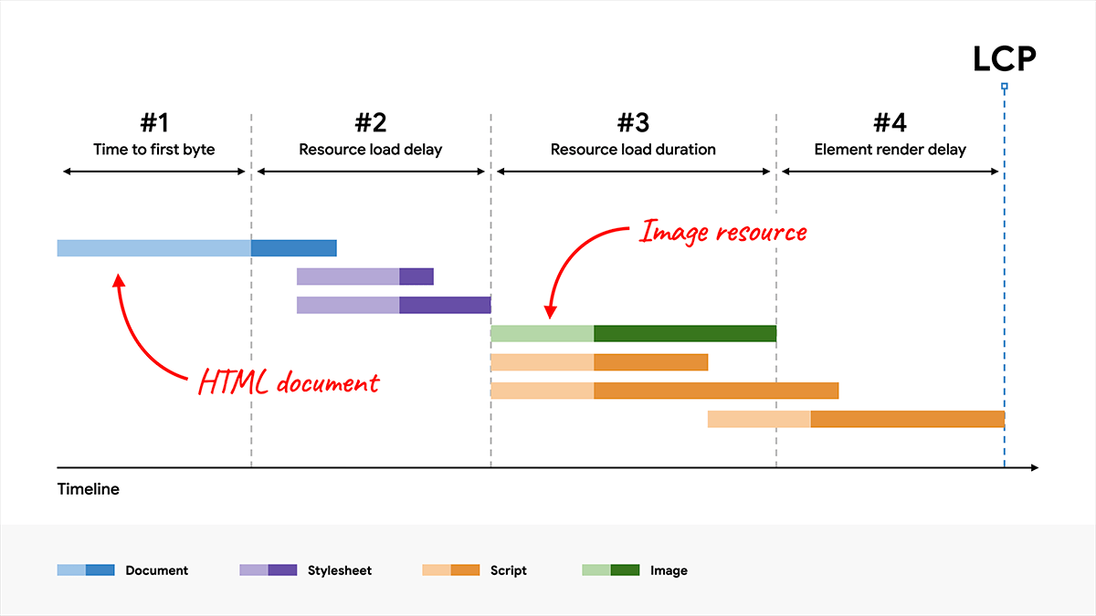 Perincian LCP yang menunjukkan keempat subkategori