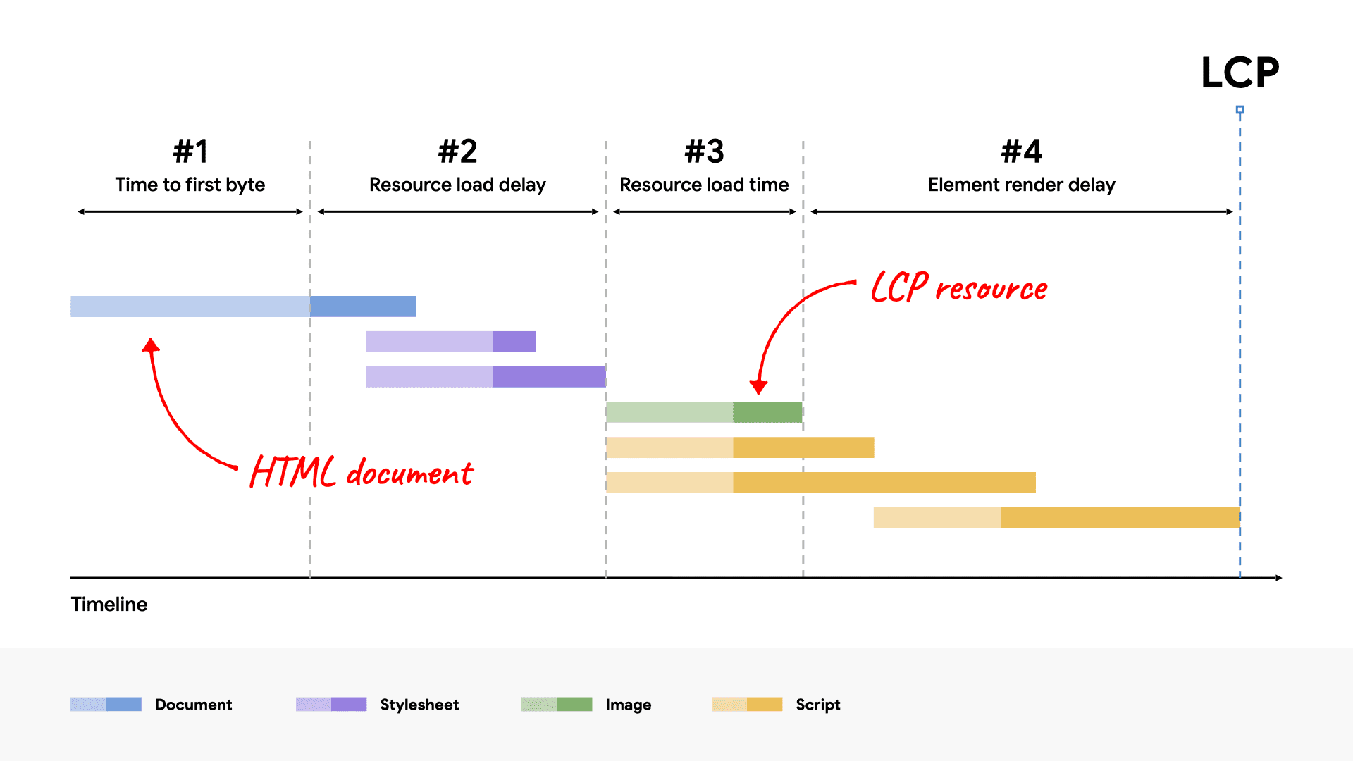 Ten sam rozkład LCP przedstawiony wcześniej, gdzie podkategoria czasu wczytywania zasobów jest krótsza, ale ogólny czas LCP pozostaje bez zmian.