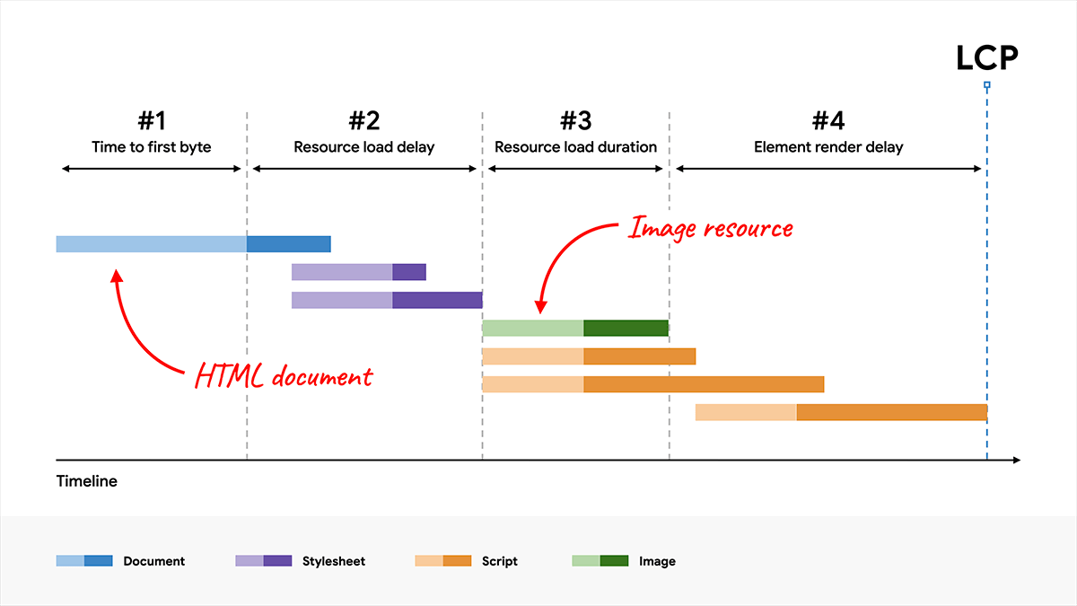 Perincian LCP yang sama seperti yang ditampilkan sebelumnya saat subkategori durasi pemuatan resource dipersingkat, tetapi waktu LCP secara keseluruhan tetap sama.