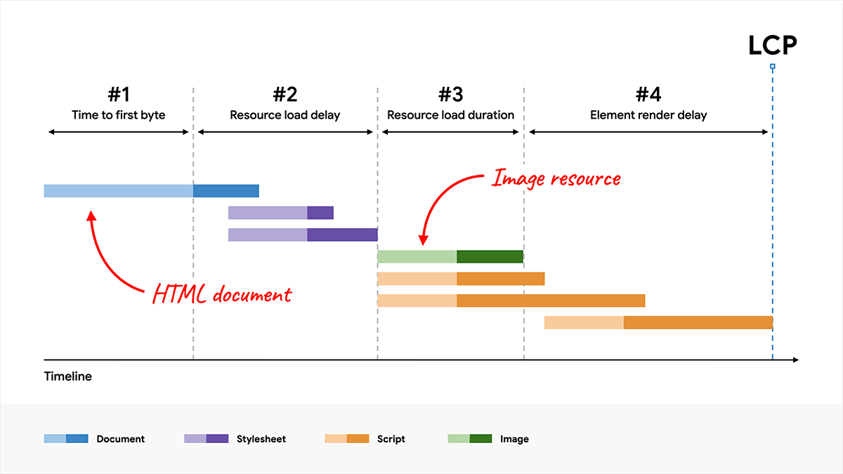 Die gleiche Aufschlüsselung des LCP wie oben, bei der die Unterkategorie „Dauer des Ressourcenladevorgangs“ verkürzt wird, die LCP-Zeit insgesamt jedoch gleich bleibt.