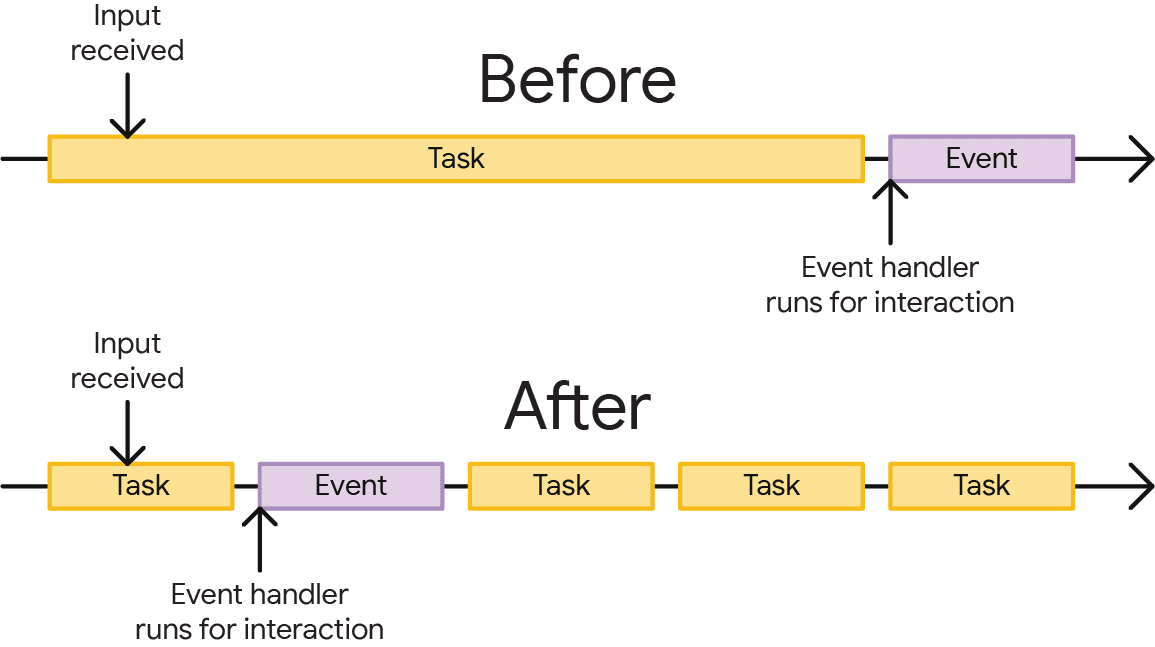 タスクを分割してユーザーの操作を促す方法の図。上部にある長いタスクは、タスクが終了するまでイベント ハンドラの実行をブロックします。下部では、チャンク化されたタスクによって、イベント ハンドラが実行しない場合よりも早くイベント ハンドラが実行されます。