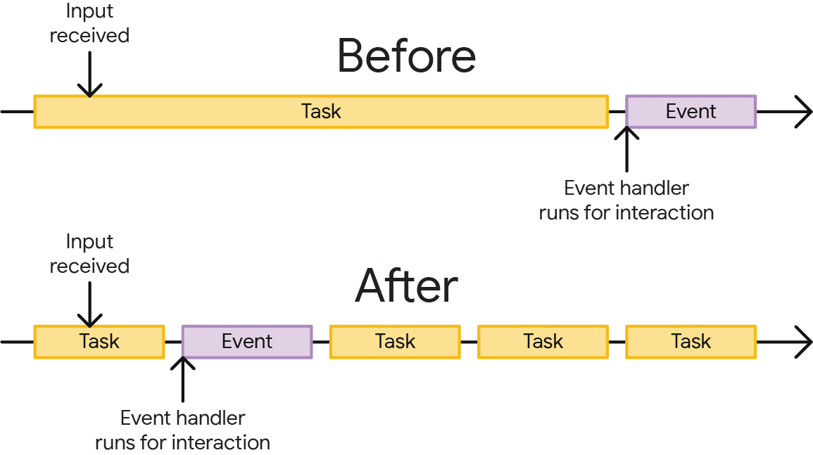 A depiction of how breaking up a task can facilitate a user interaction. At the top, a long task blocks an event handler from running until the task is finished. At the bottom, the chunked up task permits the event handler to run sooner than it otherwise would have.