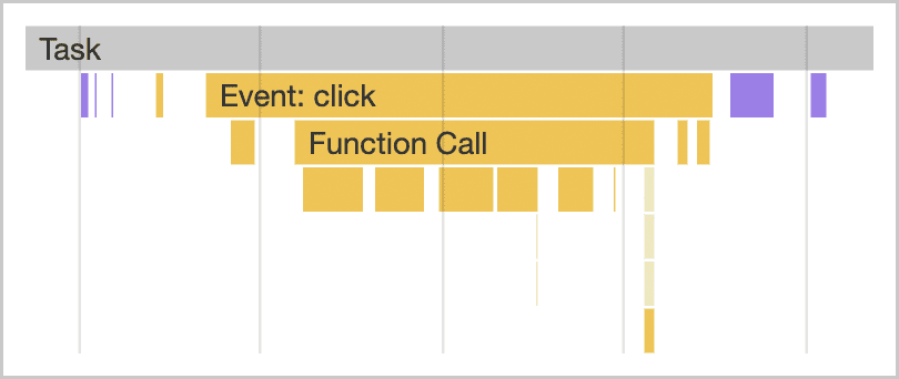 Screenshot tugas di profliler performa Chrome DevTools. Tugas berada di bagian atas tumpukan, dengan pengendali peristiwa klik, panggilan fungsi, dan item lainnya di bawahnya. Tugas ini juga mencakup beberapa pekerjaan rendering di sisi kanan.