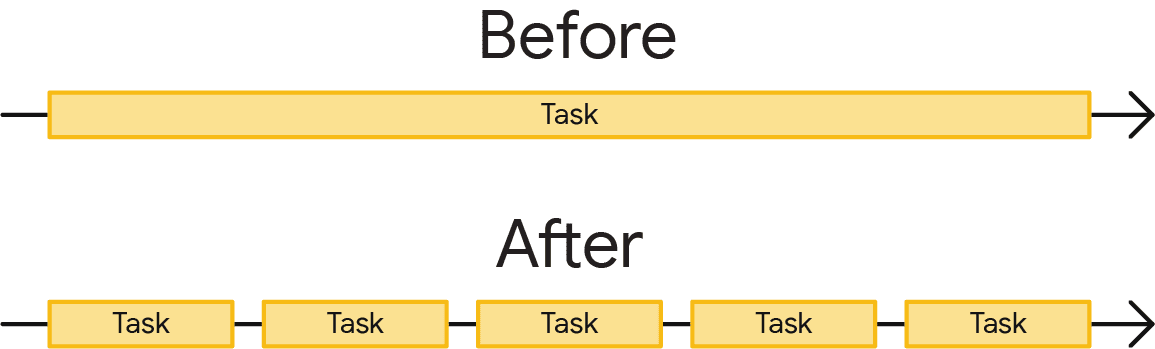 Une seule tâche longue par rapport à la même tâche divisée en tâche plus courte. La tâche longue est un grand rectangle, tandis que la tâche en blocs est composée de cinq cases plus petites qui ont collectivement la même largeur que la tâche longue.