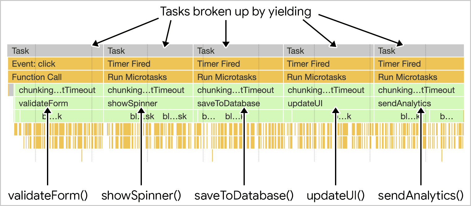 Dieselbe Funktion „saveSettings“ wird im Leistungsprofil-Tool von Chrome angezeigt, nur mit „Nachgeben“. Das Ergebnis ist, dass die ehemals monolithische Aufgabe nun in fünf separate Aufgaben aufgeteilt ist – eine für jede Funktion.