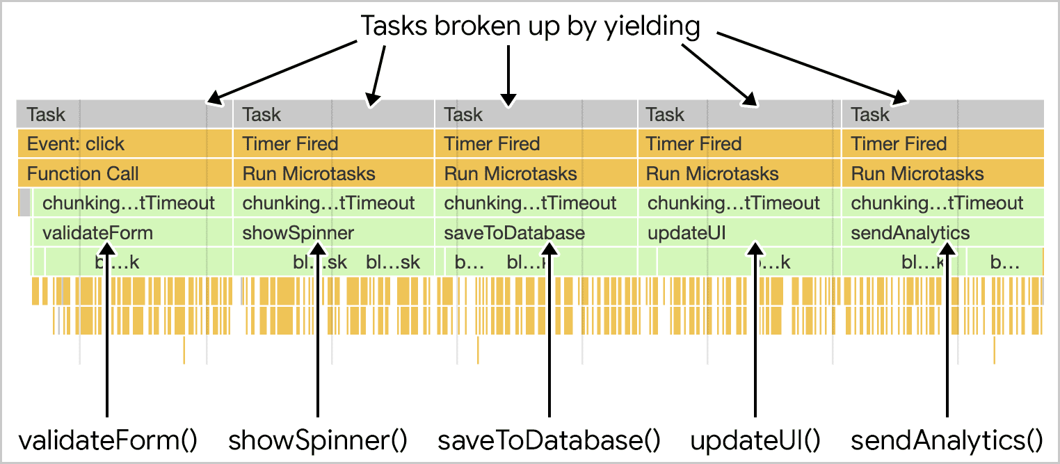 Chrome のパフォーマンス プロファイラで、同じ saveSettings 関数に yield が追加されました。タスクは、関数ごとに 1 つずつ、計 5 つのタスクに分かれています。