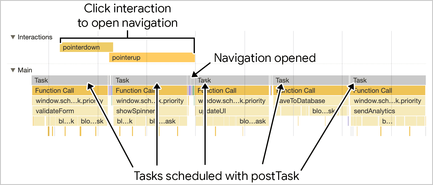 The saveSettings function as depicted in Chrome's performance profiler, but using postTask. postTask splits up each function saveSettings runs, and prioritizes them such that a user interaction has a chance to run without being blocked.