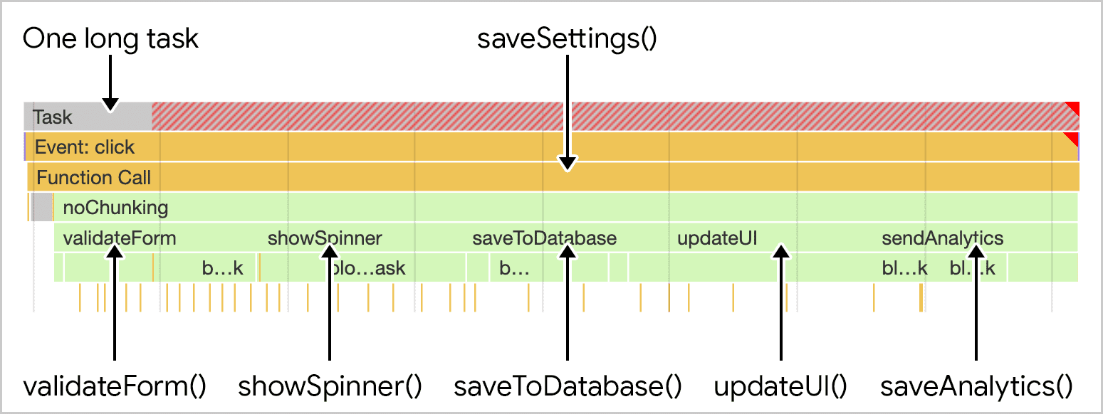 عملکرد saveSettings در نمایه‌ساز عملکرد Chrome نشان داده شده است. در حالی که تابع سطح بالا پنج تابع دیگر را فراخوانی می کند، همه کارها در یک کار طولانی انجام می شود که رشته اصلی را مسدود می کند.