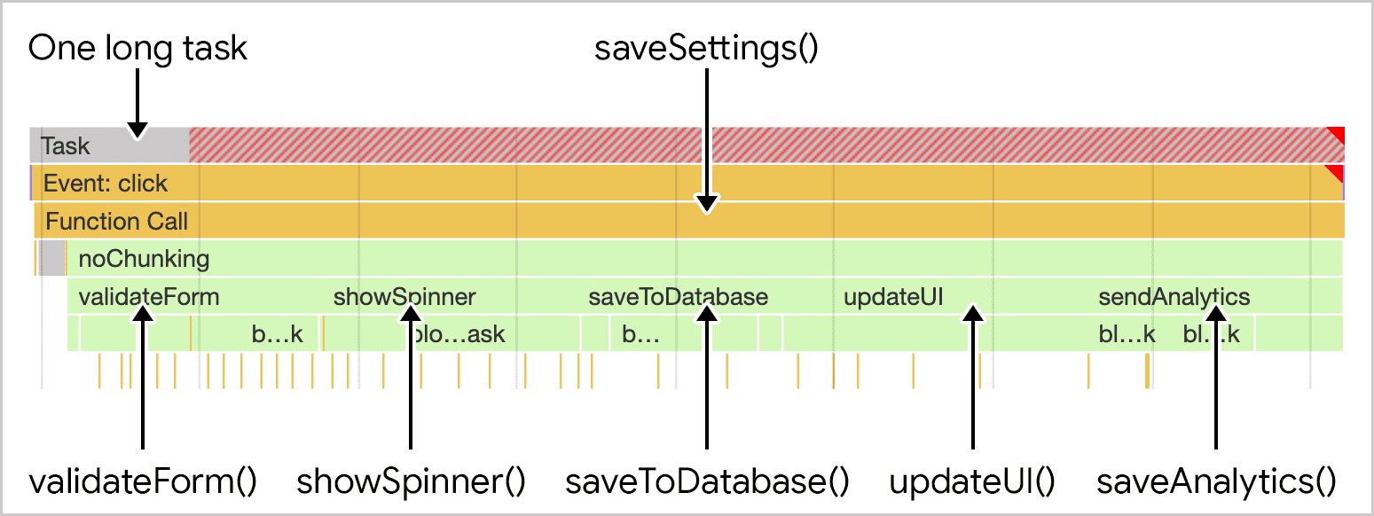 La función saveSettings como se muestra en el generador de perfiles de rendimiento de Chrome. Mientras la función de nivel superior llama a otras cinco funciones, todo el trabajo se realiza en una tarea larga que bloquea el subproceso principal.