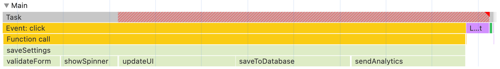 Tâche longue dans le profileur de performances des outils pour les développeurs Chrome. La partie bloquante de la tâche (plus de 50 millisecondes) est représentée par un motif de rayures diagonales rouges.