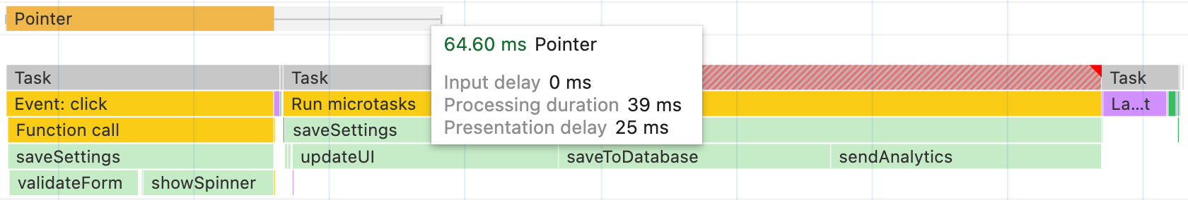 La funzione saveSettings, come descritta nel profiler delle prestazioni di Chrome, ora è suddivisa in due attività. La prima attività chiama due funzioni, quindi restituisce, consentendo il completamento del layout e della visualizzazione e fornendo all&#39;utente una risposta visibile. Di conseguenza, l&#39;evento di clic viene completato in 64 millisecondi, molto più velocemente. La seconda attività chiama le ultime tre funzioni.