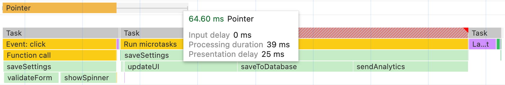 La función saveSettings, como se muestra en el generador de perfiles de rendimiento de Chrome, ahora se divide en dos tareas. La primera tarea llama a dos funciones y, luego, cede el control, lo que permite que se realicen el diseño y el procesamiento de pintura, y que se le dé al usuario una respuesta visible. Como resultado, el evento de clic finaliza en 64 milisegundos, mucho más rápido. La segunda tarea llama a las últimas tres funciones.