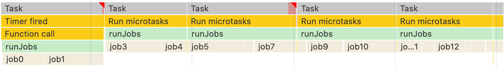 Uma série de funções de trabalho, mostradas no painel de desempenho do Chrome DevTools, com a execução dividida em várias tarefas 