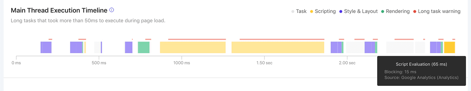 La sequenza visiva della sequenza temporale di esecuzione del thread principale ha