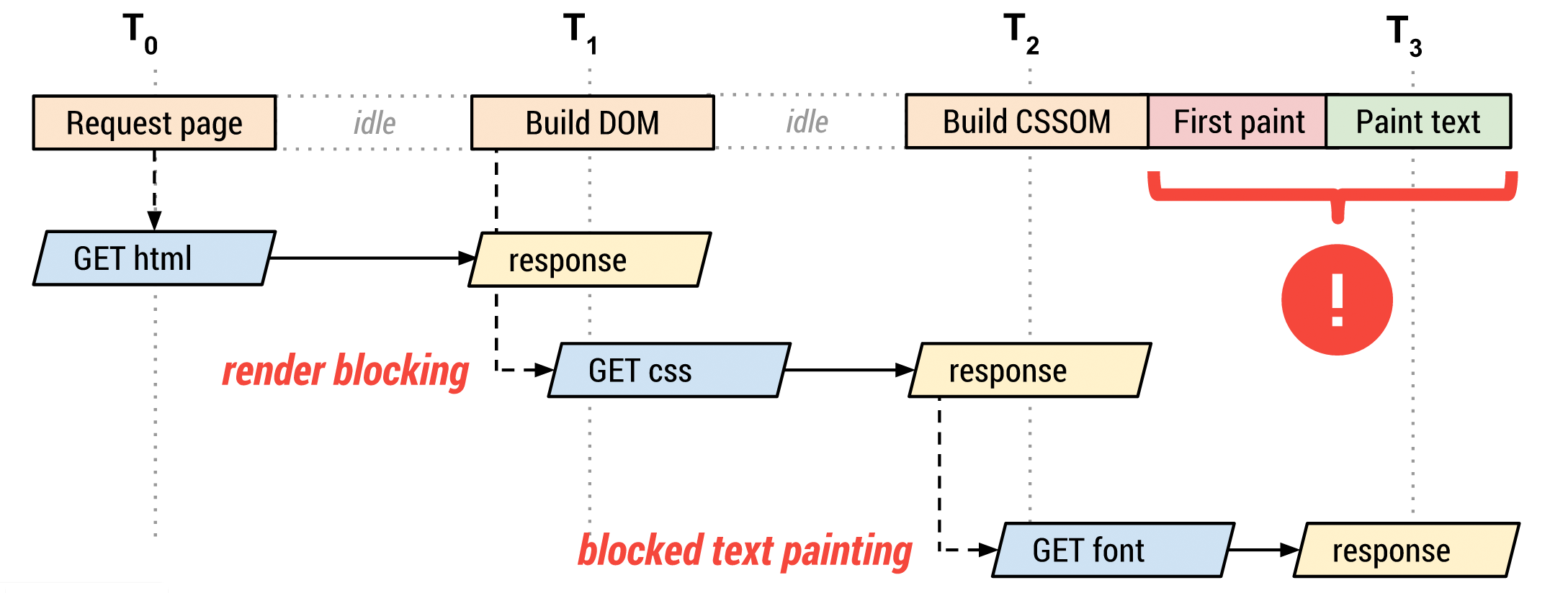 Caminho crítico de renderização da fonte