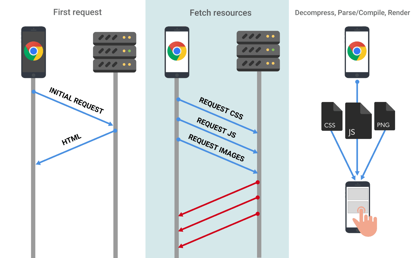 Lorsqu'un navigateur demande une ressource, celle-ci doit être récupérée, puis décompressée. Dans le cas de ressources telles que JavaScript, elles doivent être analysées et compilées avant l'exécution.