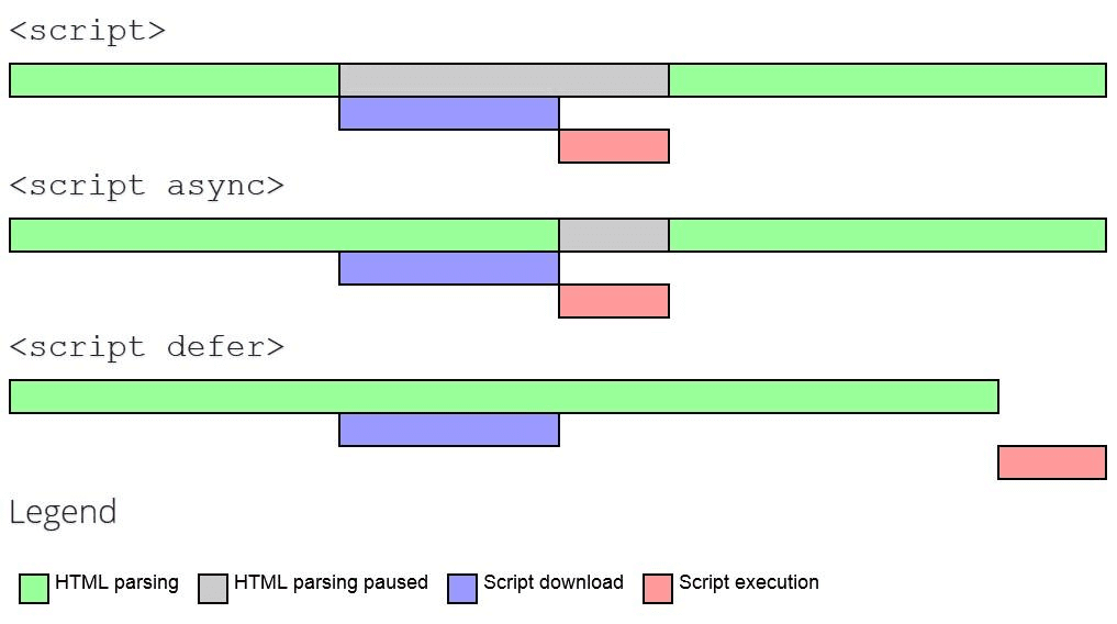 A visualization comparing the impact of
using script vs script async vs script defer. Defer is showing as executing
after script fetch and HTML parsing is done.