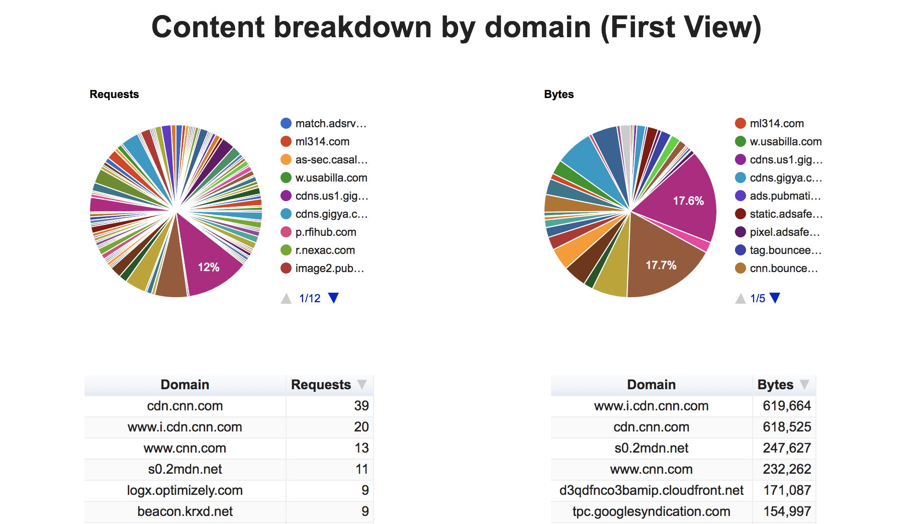 répartition des contenus par domaine (première vue) ;
Indique le pourcentage de requêtes et d&#39;octets pour chaque tiers.