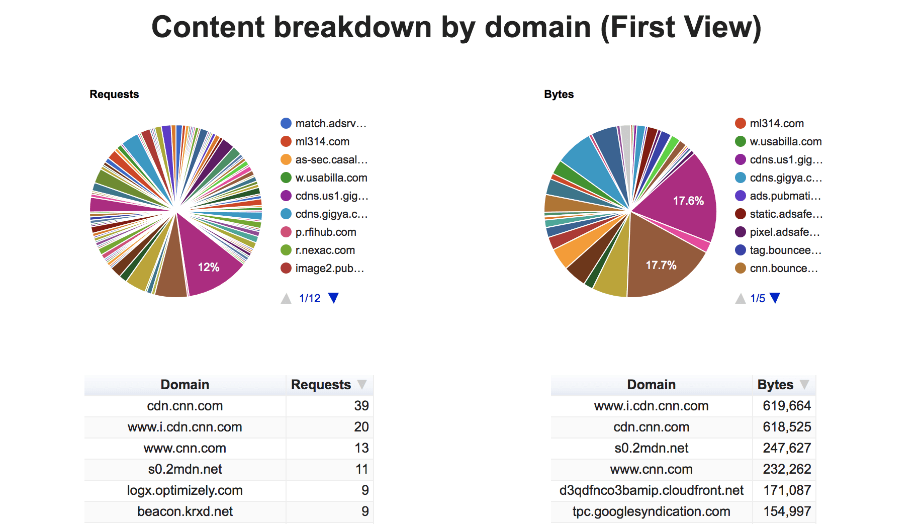 Aufschlüsselung der Inhalte nach Domain (erster Aufruf).
Zeigt den Prozentsatz der Anfragen und Byte für jeden Drittanbieter an