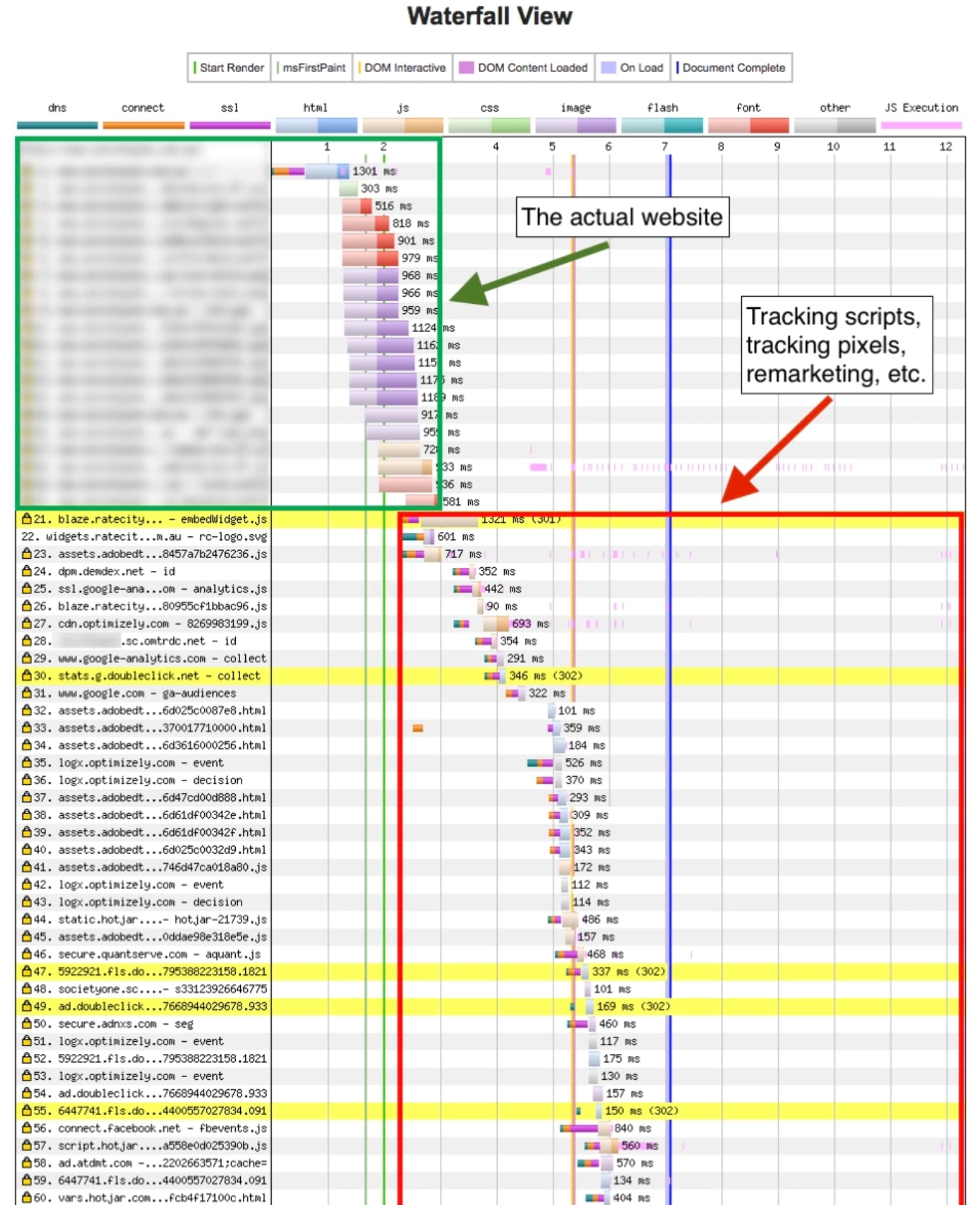 Visualização em cascata do webpagetest mostrando um site real em comparação com o tempo gasto no carregamento de scripts de rastreamento