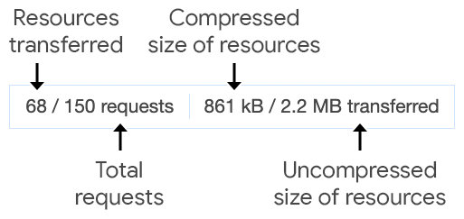 DevTools による実際のサイズと転送サイズの測定結果。