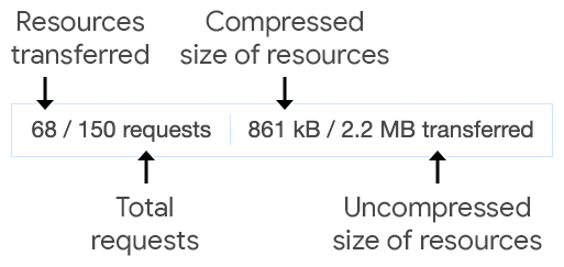Pembacaan DevTools tentang ukuran sebenarnya versus ukuran transfer.