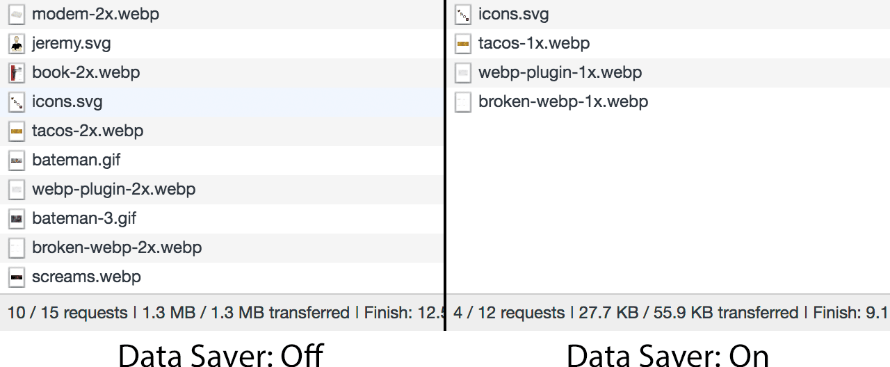 Porównanie wczytywania nieistotnych obrazów w przypadku braku nagłówka Save-Data i pominięcia tych samych obrazów w przypadku obecności nagłówka Save-Data.