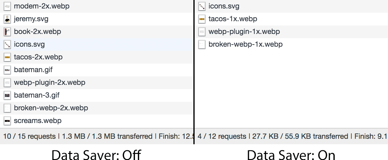So sánh hình ảnh không quan trọng đang được tải khi không có Save-Data, so với cùng một hình ảnh bị bỏ qua khi Save-Data xuất hiện.