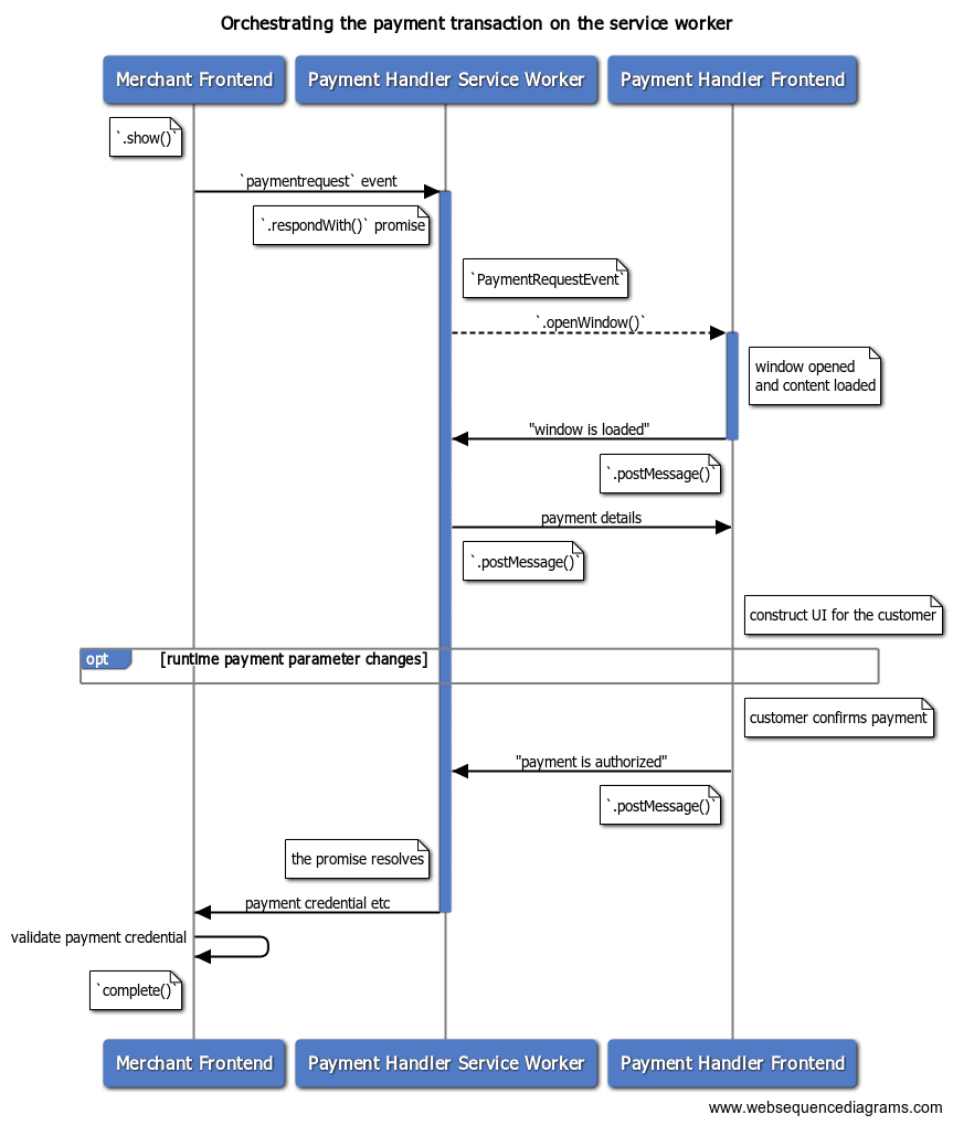 Administrowanie transakcjami płatności za pomocą skryptu service worker