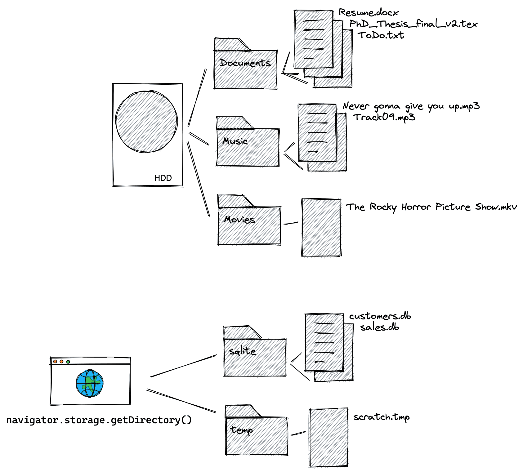 Diagramm des für den Nutzer sichtbaren Dateisystems und des privaten Dateisystems des Ursprungs mit zwei beispielhaften Dateihierarchien. Der Einstiegspunkt für das für den Nutzer sichtbare Dateisystem ist eine symbolische Festplatte. Der Einstiegspunkt für das private Dateisystem des Ursprungs ist der Aufruf der Methode „navigator.storage.getDirectory“.