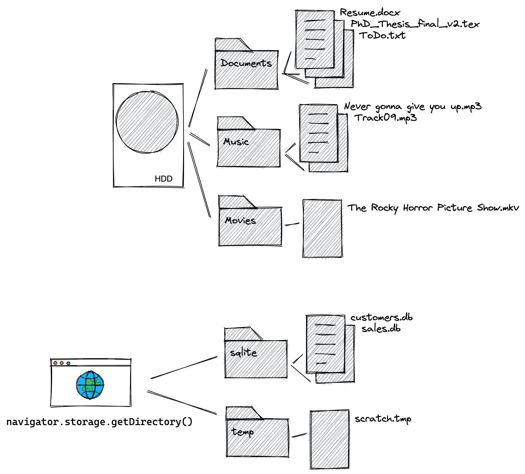 Diagram of the user-visible file system and the origin private file system with two exemplary file hierarchies. The entry point for the user-visible file system is a symbolic harddisk, the entry point for the origin private file system is calling of the method 'navigator.storage.getDirectory'.