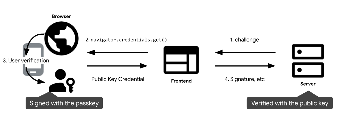 Diagrama de autenticación de llaves de acceso