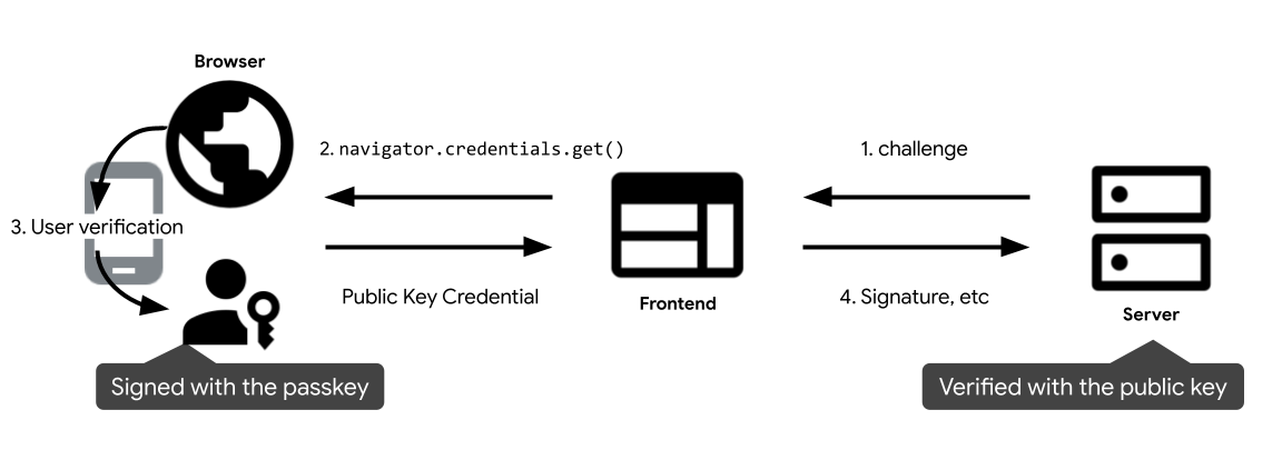 Diagramm zur Passkey-Authentifizierung