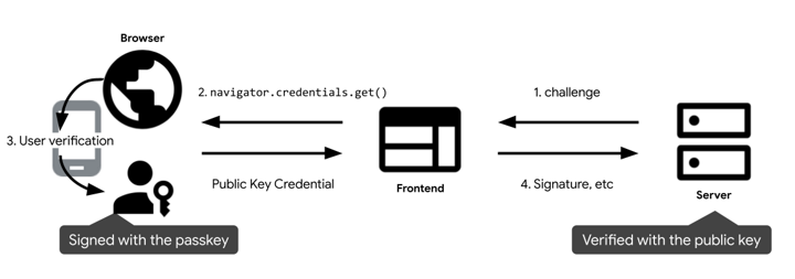 Sign in with a passkey through form autofill | Articles | web.dev