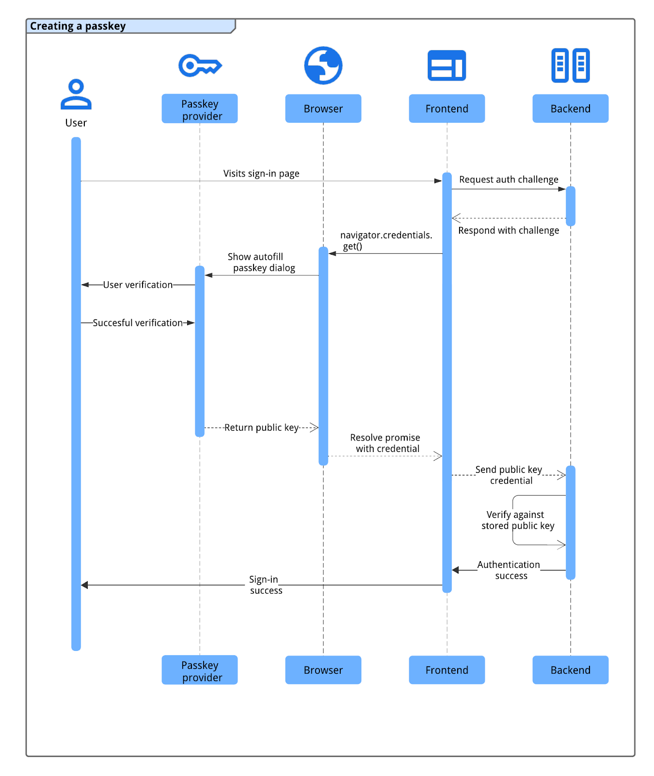 Fluxo de autenticação de chave de acesso, mostrando a interação entre front-end, back-end, navegador e provedor de chave de acesso.