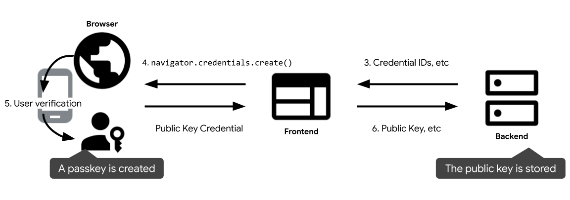 Diagramma di registrazione delle passkey