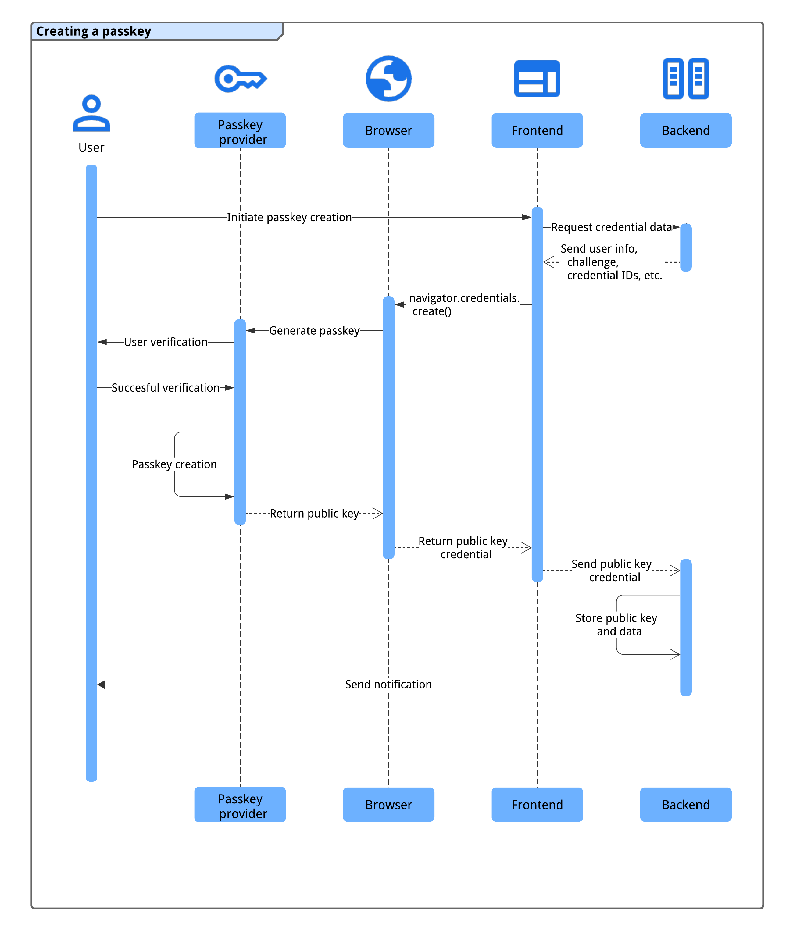 Il processo di creazione e registrazione di una passkey