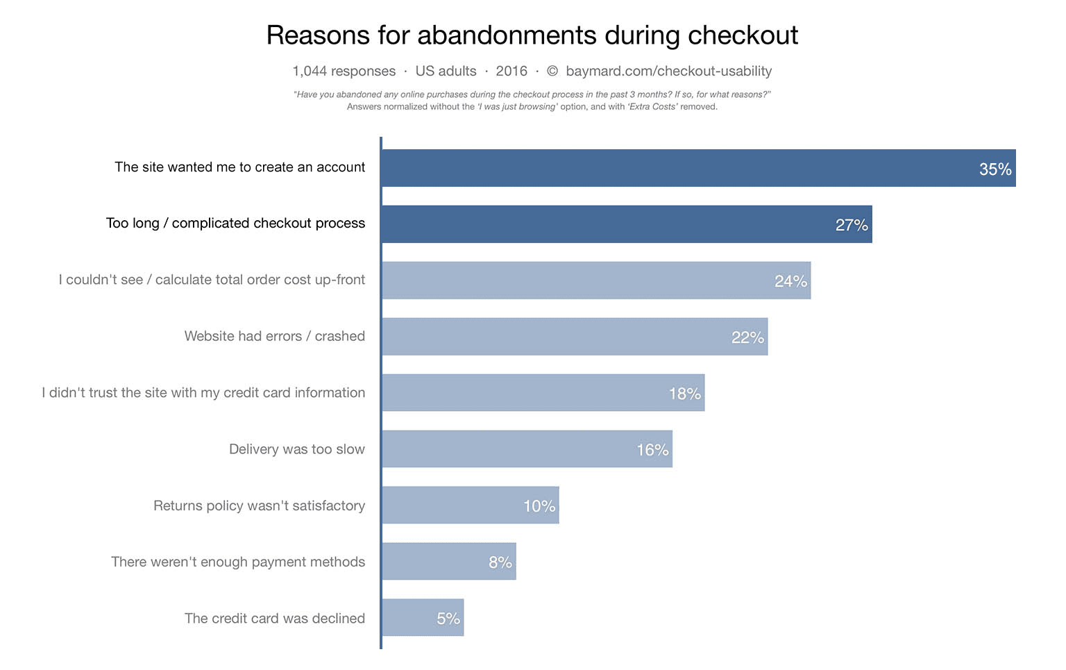 Reasons for shopping cart abandonment during checkout.