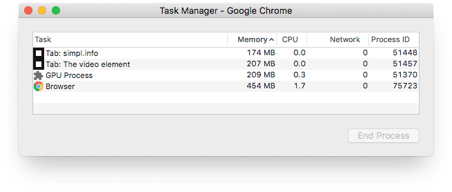 Administrador de tareas de Chrome que muestra el uso de memoria y CPU de las cuatro pestañas del navegador abiertas
