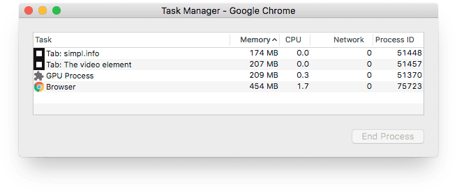 Menedżer zadań Chrome pokazujący wykorzystanie pamięci i procesora przez 4 otwarte karty przeglądarki