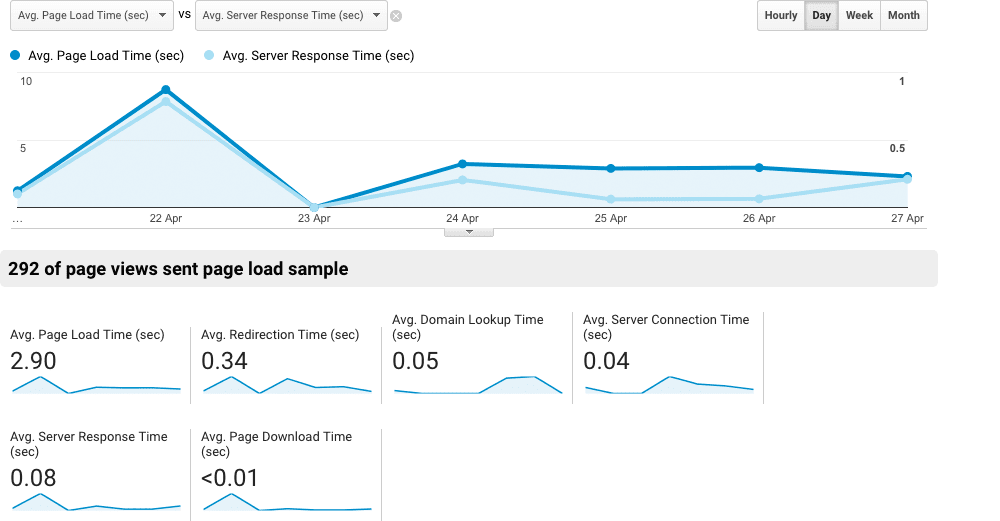 Captura de tela mostrando a velocidade do site do Google Analytics