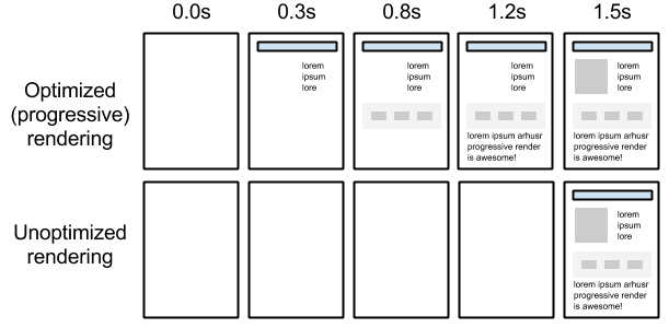 Image du rendu progressif de la page en fonction du chemin critique