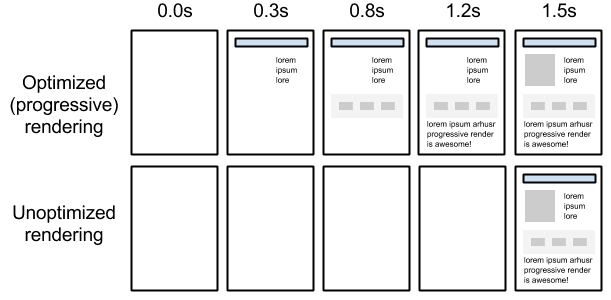 Image du rendu progressif des pages en fonction du chemin critique